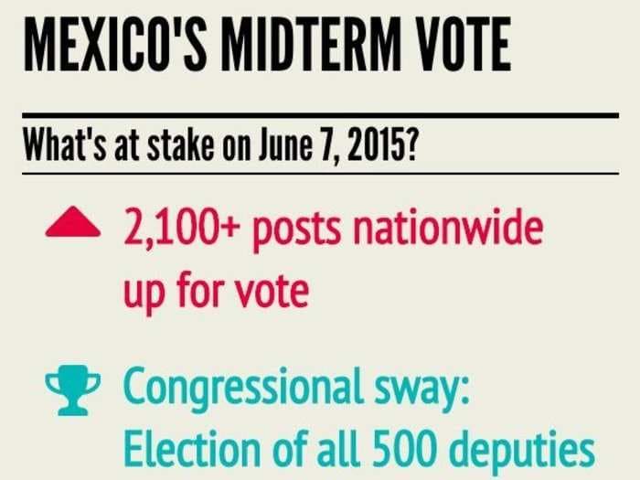This chart explains just how much is at stake in Mexico's midterm elections