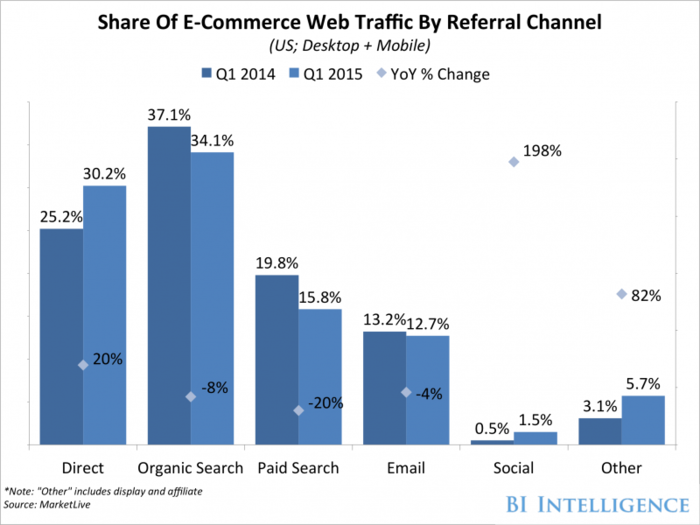 It's time for retailers to start paying close attention to social media