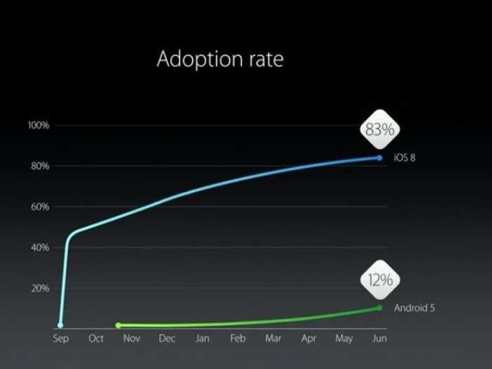 The difference between iOS and Android adoption is still staggering