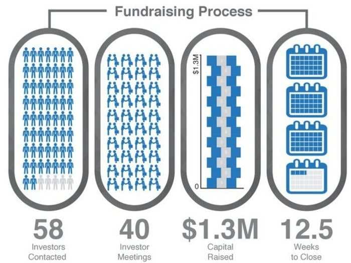 Study reveals that contacting a ton of investors won't get you more money - but it will get you more meetings