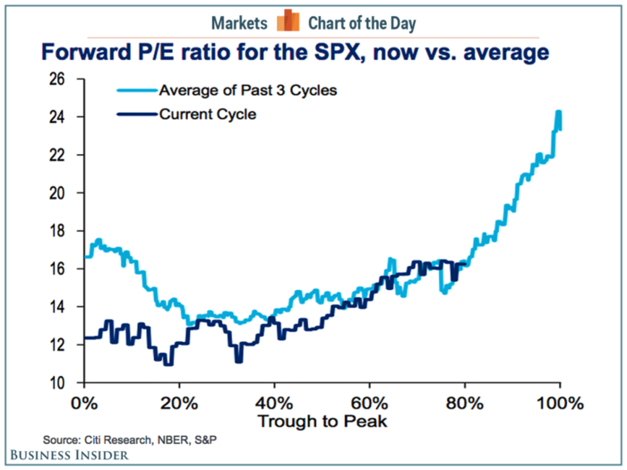 If you think stocks are expensive, you have no idea ...