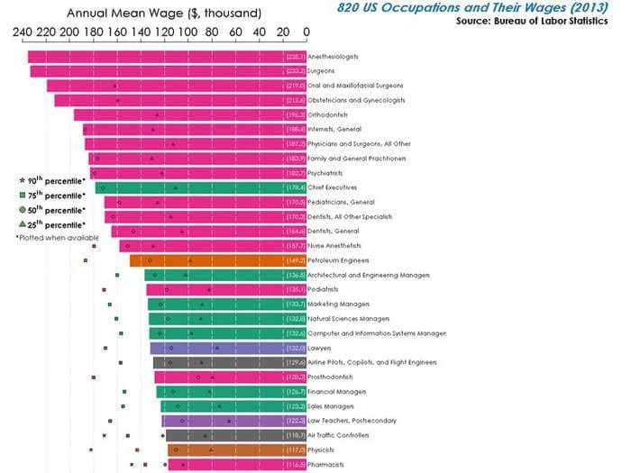 This epic chart shows the average wage for almost every job in America