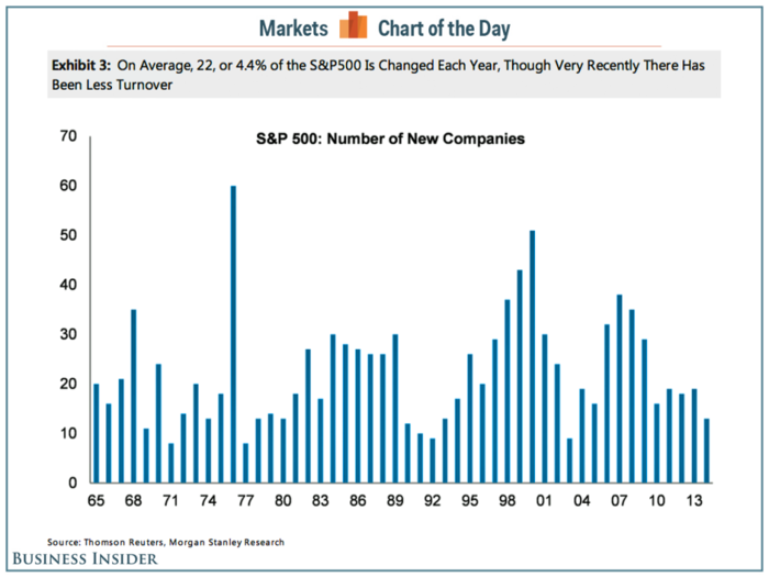 The makeup of the S&P 500 is constantly changing