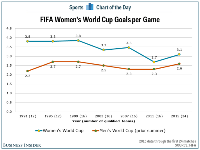 Scoring is up at the Women's World Cup