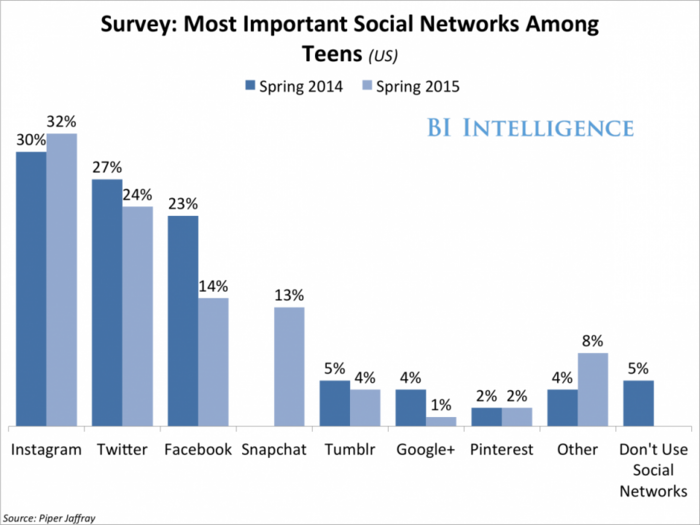 THE NEW DEMOGRAPHICS OF SOCIAL MEDIA: Facebook is losing its grip on teens as visual social networks gain popularity  