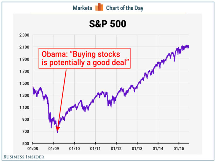 President Obama made one of history's greatest stock market calls in March 2009