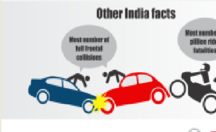 How Safe Are Indian Roads?
