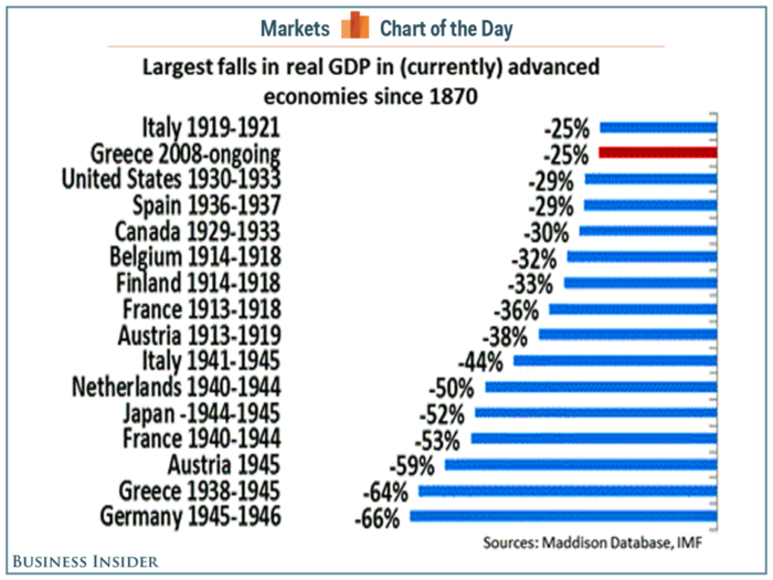 History has seen worse economic collapses than the depression Greece is experiencing today