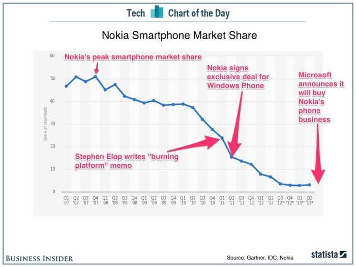 By the time Microsoft bought Nokia, it was way too late