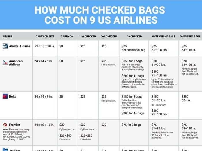 Here's how much you'll pay to check a bags on 9 US airlines