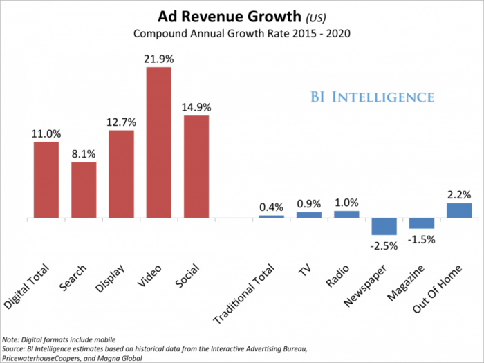 FORECAST: Mobile is poised to drive ad spend growth across every digital format