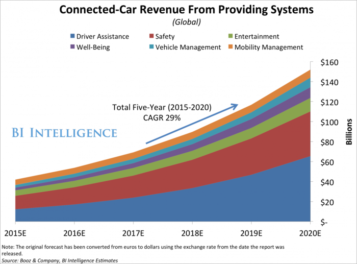 The car is becoming the next major battleground for digital media companies