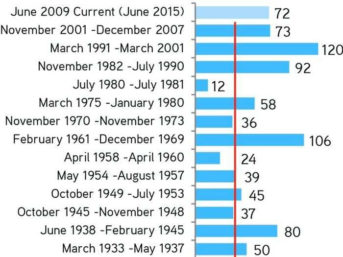 Economic expansions usually don't go on for this long