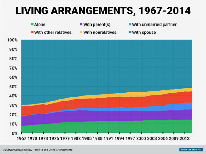 This chart shows how Americans' living arrangements have changed since 1967