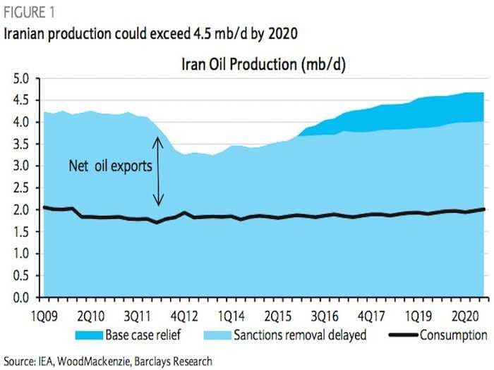 OIL EXPERT: 'A potential return of Iranian oil to the market could not have come at a worse time'