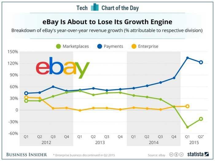 eBay just lost the part of its company that was driving all its growth