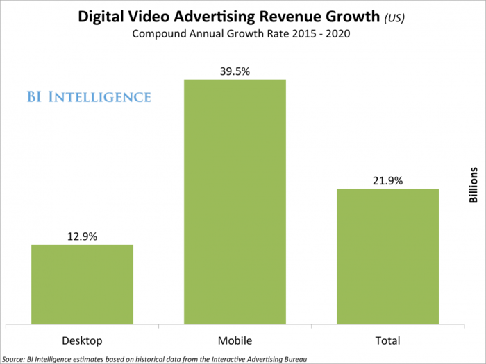 Mobile video advertising is growing three times as fast as spending on desktop video