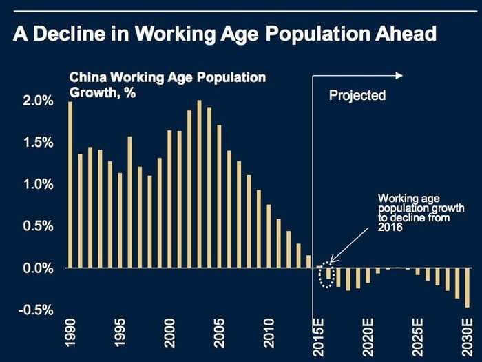 China's massive economic advantage over the world is about to disappear