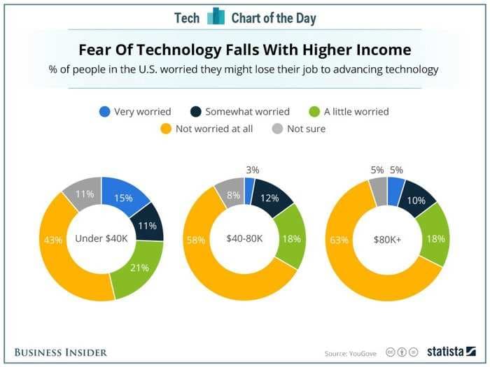 The more you earn, the less worried you are about tech stealing your job