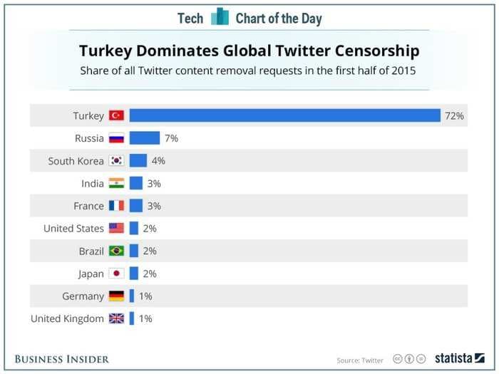 Turkey leads the world in Twitter censorship - and no other country is even close