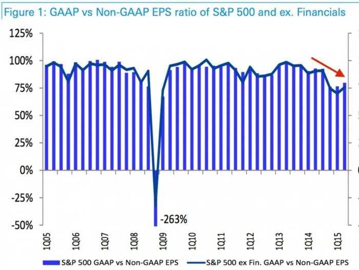 Profits aren't actually growing - companies are just fudging the numbers more than usual