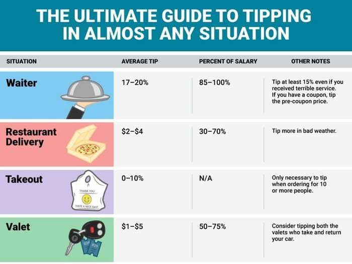 The ultimate guide to tipping in almost any situation