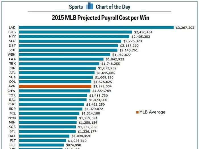 Every Dodgers win this season will cost more than $3 million in player salaries alone
