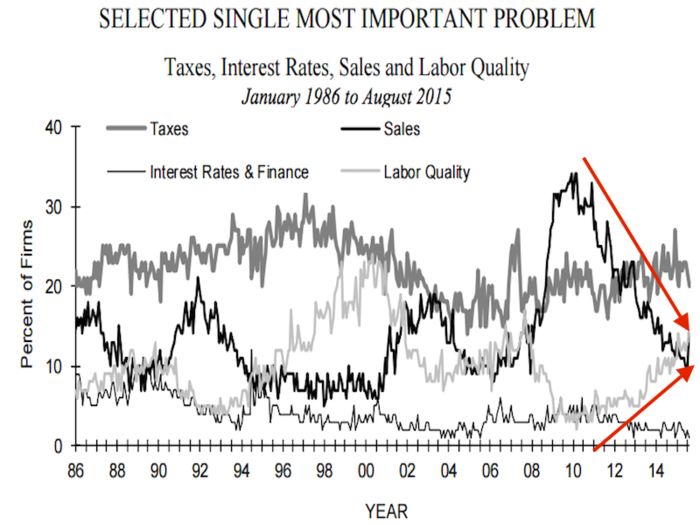 Everything small businesses are saying continues to point to higher wages