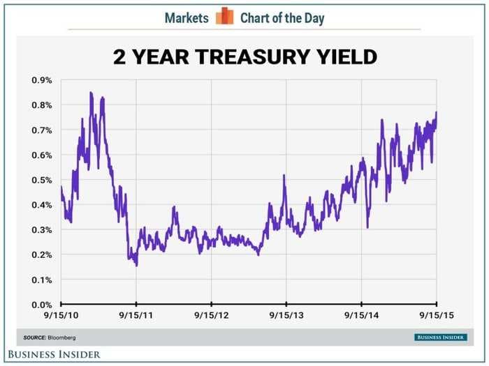 The bond market is ready