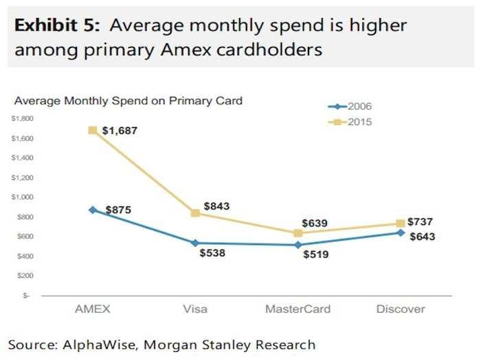  Here's how much the average Amex, Visa, MasterCard, and Discover card owners spend per month 