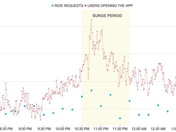 These elegant charts show why Uber's hated surge pricing is actually a good thing