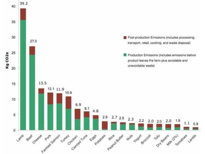 The top 10 foods with the biggest environmental footprint