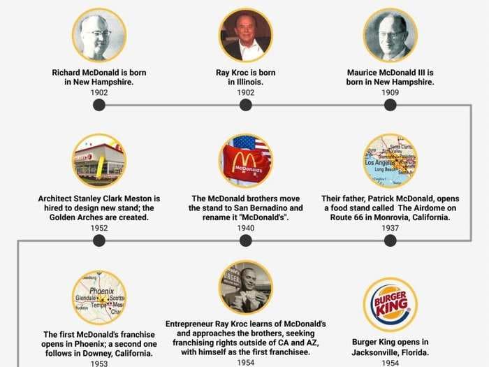 The crazy history of McDonald's at a glance