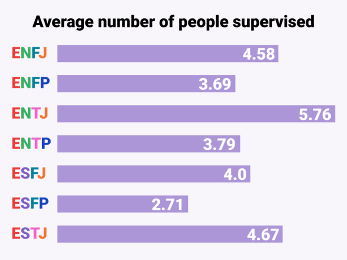 Bosses with this personality type tend to manage the most people