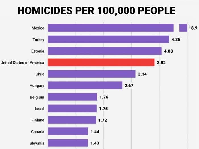 Obama was right when he said 'this type of mass violence does not happen in other developed countries'