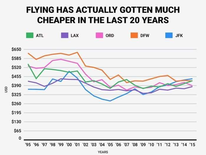 Flying has actually gotten much cheaper in the last 20 years