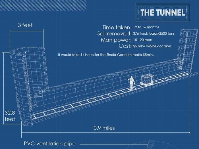 This infographic shows the tools that may have been used to construct El Chapo Guzman's escape tunnel