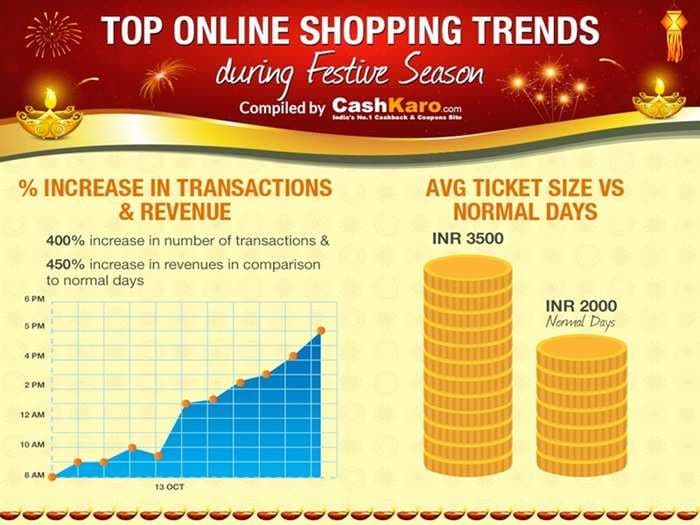 Indians Shopped A Lot On Day 1 Of The Ongoing Festive Sales. Cashkaro Says Transactions Increased By 400%