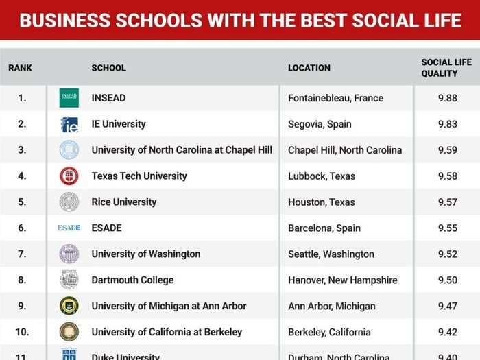 The 25 business schools with the best social life