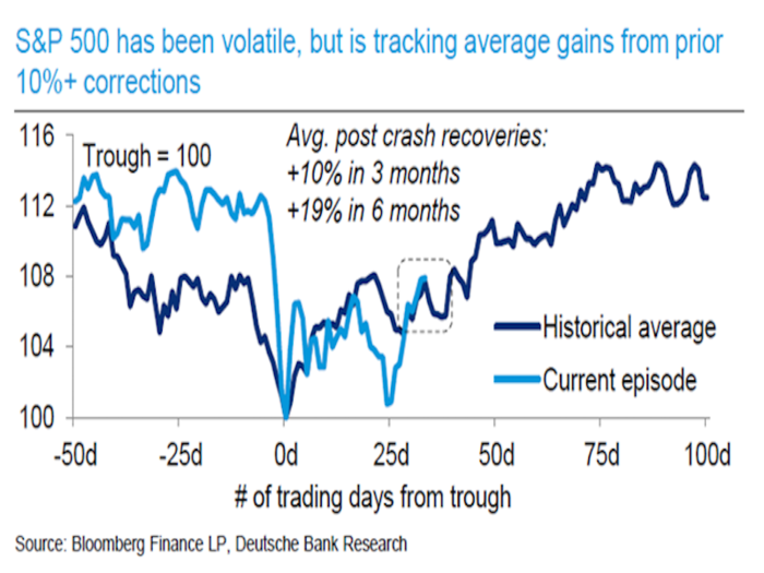 The stock market is doing exactly what it always does