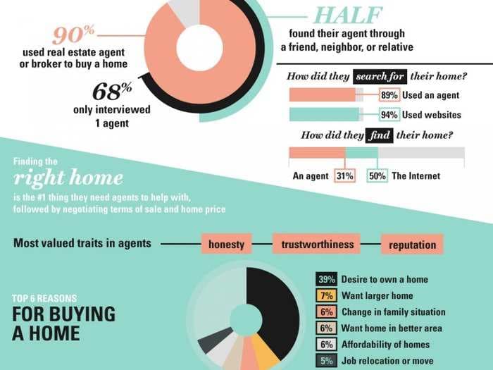 Millennials are starting to buy homes, and they're headed to the suburbs