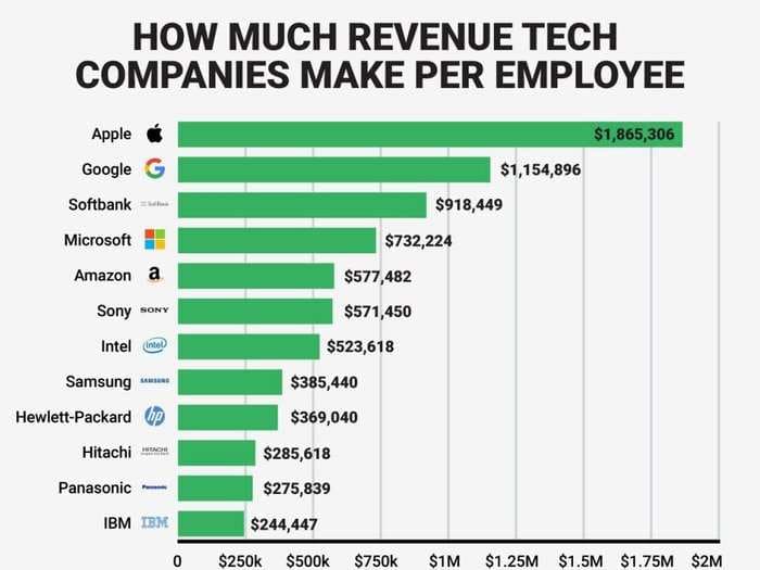 See how much tech giants like Apple and Google make per employee