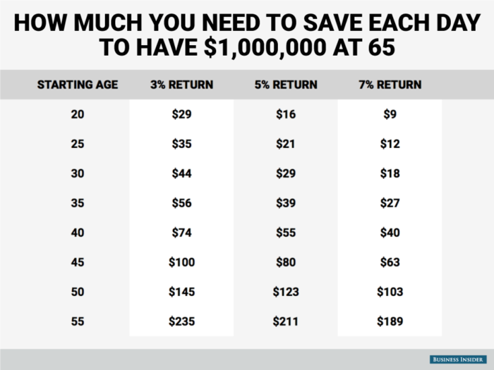 How much money you need to save each day to become a millionaire by age 65