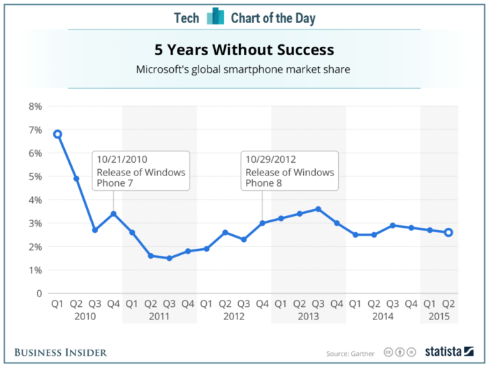 Microsoft's mobile mess in one chart