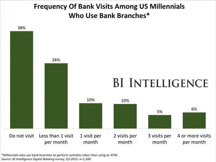 The future of the bank branch is in trouble - here's why