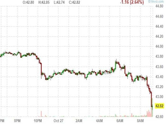 Crude oil is tumbling