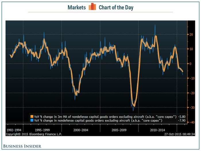 This recession indicator just collapsed to a 6-year low