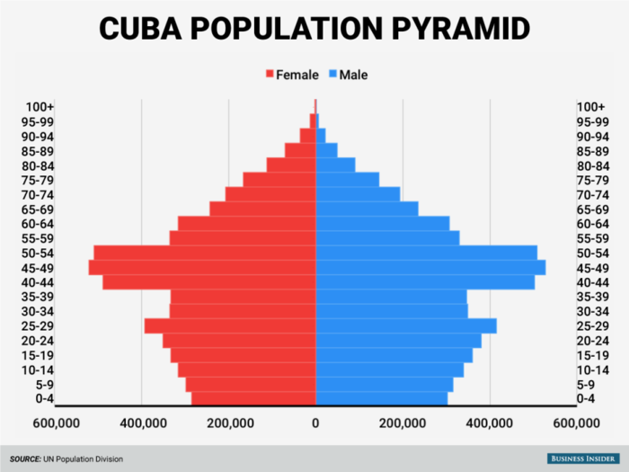 Cuba has a major demographic problem