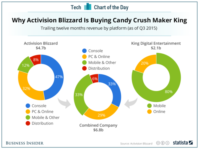 This simple chart shows why Activision is paying $5.9 billion for Candy Crush maker King
