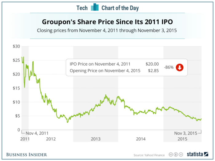 Groupon had already lost 80% of its value before yesterday's CEO change